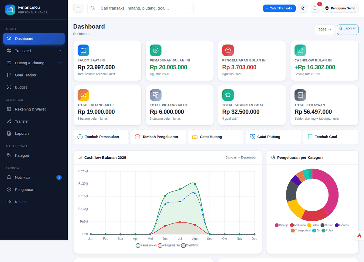 Tampilan dashboard FinanceKu dengan kartu KPI dan grafik cashflow